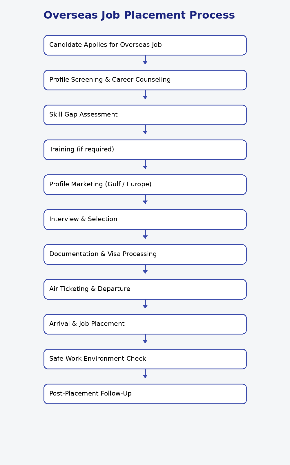 flowchart_improved _ Skillrecruits